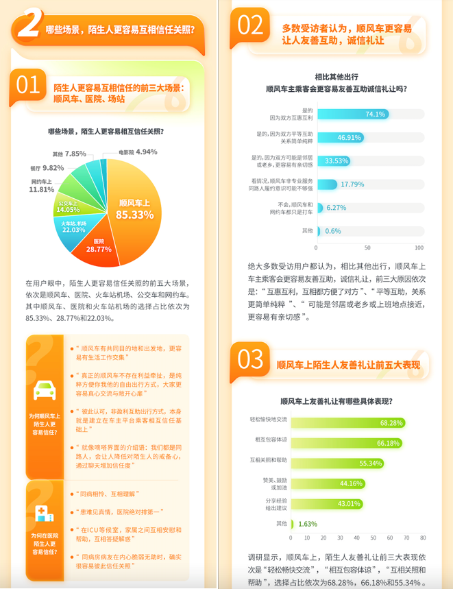 超八成受访者认为顺风车上，陌生人更容易产生信任