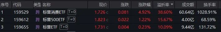 溢价率最高逼近40% 跨境ETF还在被“爆炒”