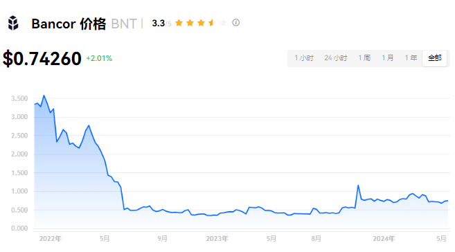 BNT币有什么价值？BNT币建议购买吗？