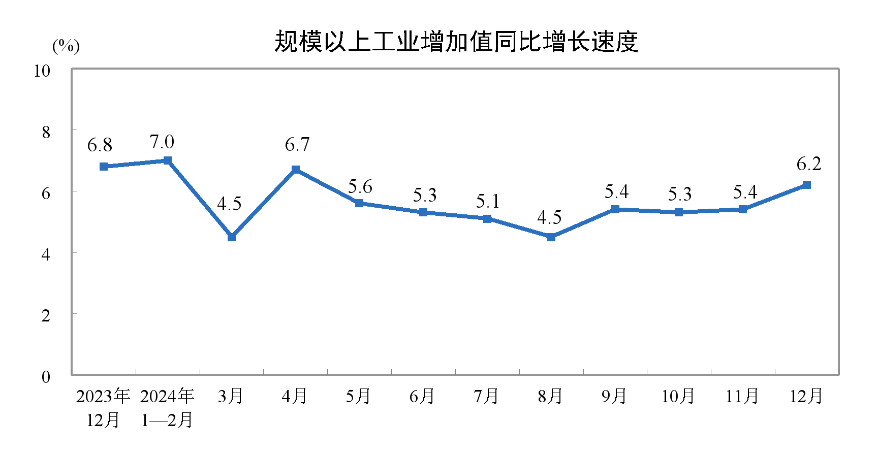 国家统计局：2024年12月份规模以上工业增加值增长6.2%