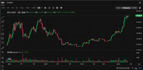 比特币站上7万美元一枚后会跌吗 比特币减半后价格走势分析