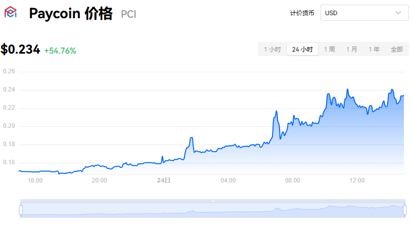 PCI币暴跌可以入手吗？PCI币会不会归零？