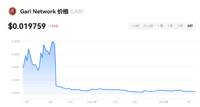 gari币汇涨到1美元吗?gari币还能不能起来?