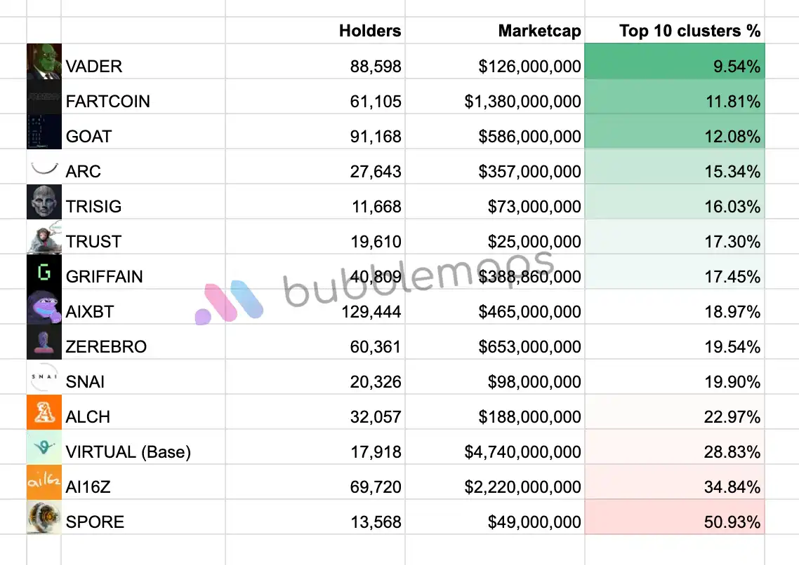 六大AI代币持仓集中度分析：SPORE超50%，FARTCOIN分布较为均衡