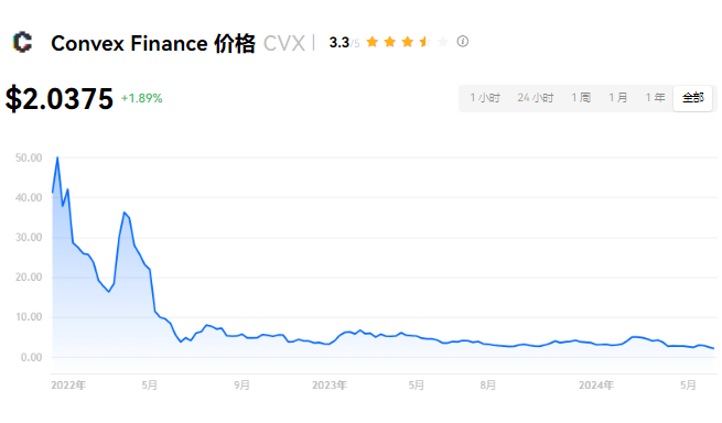 cvx币创始人是谁cvc币有投资价值吗？