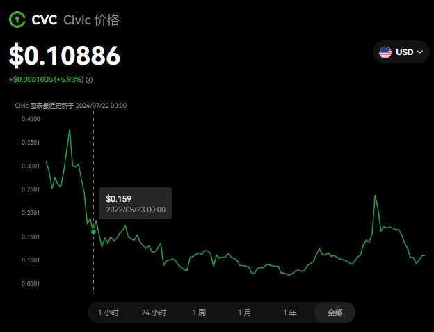 cvc币未来会涨到多少？cvc币未来三年价格预测