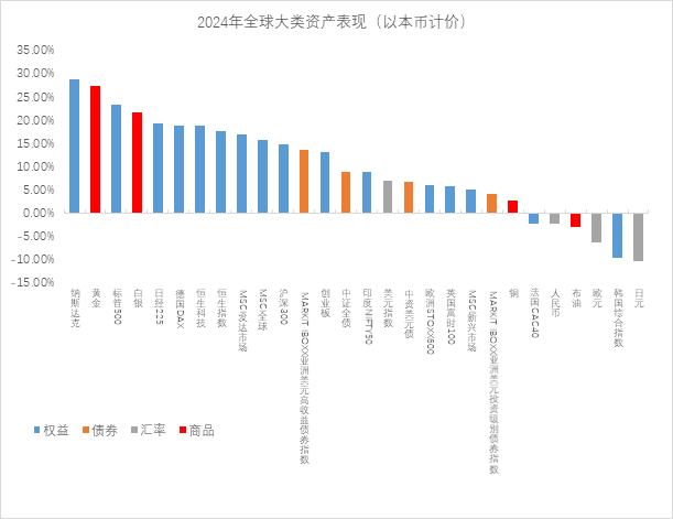 2025年投资关键词：全球不确定下，多元资产配置价值凸显