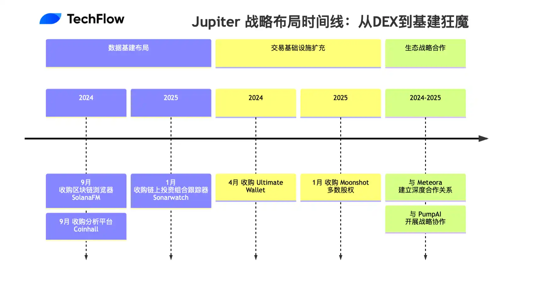 复盘Jupiter收购时间线：从DEX到基建狂魔的野心