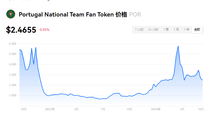 POR币发行价多少？POR币有潜力吗？