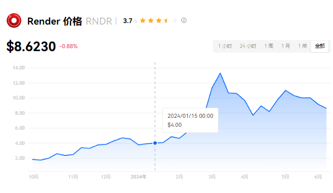 RNDR币会是下一个SOI币吗?RNDR币未来前景如何？