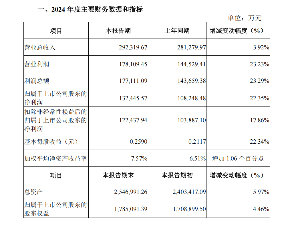 陕国投信托2024年营收净利双增