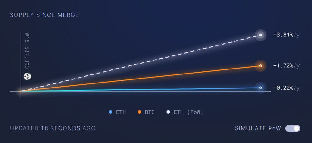 以太坊发行量骤减98%！交易成本创新低 V神同意合并太晚启动