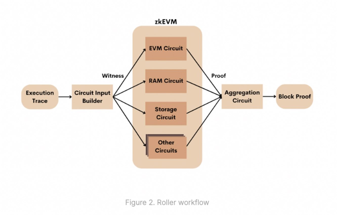 深度解读Scroll zkVM方案：如何实现去中心化的愿景？