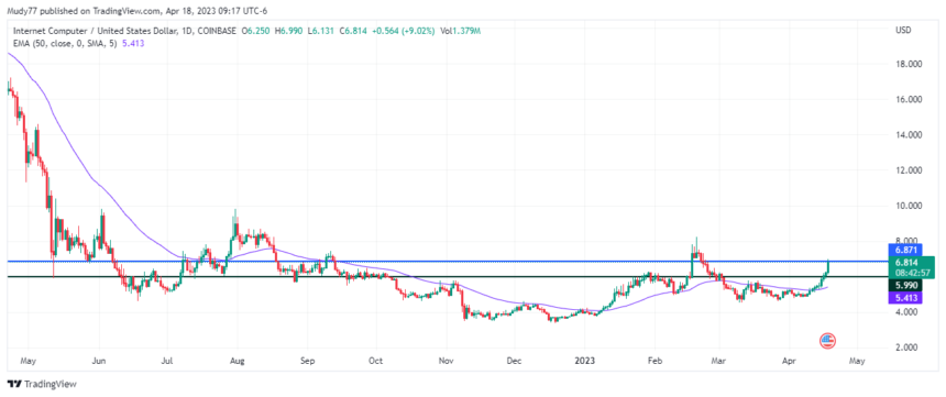 icp币最新价格行情（ICP代币目前在其最大的蜡烛上上涨）