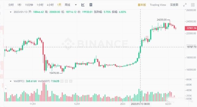 比特币当前价格23000美元 2023加密市场怎么玩？