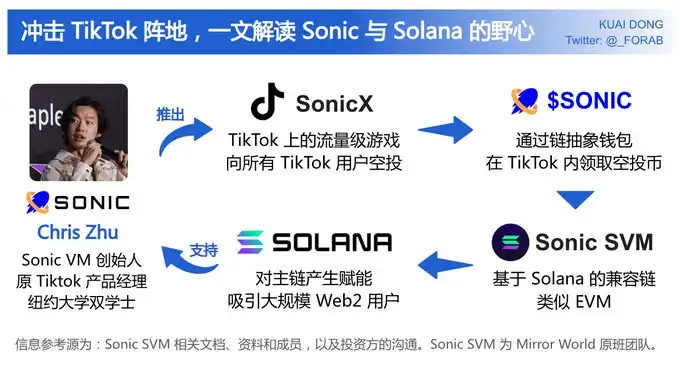 「TikTok 链上」性感叙事，Sonic SVM发币值得上车吗？