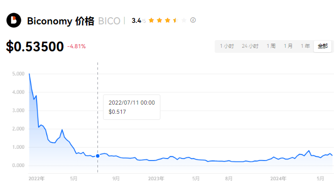 BICO是什么币种?BICO币未来价格预测