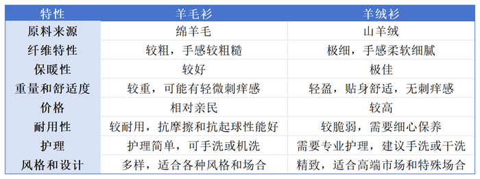 专家解读“羊绒”真相