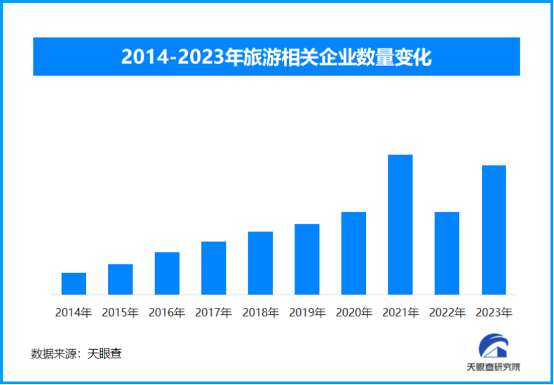 免签效应持续显现 我国现存251万余家旅游相关企业