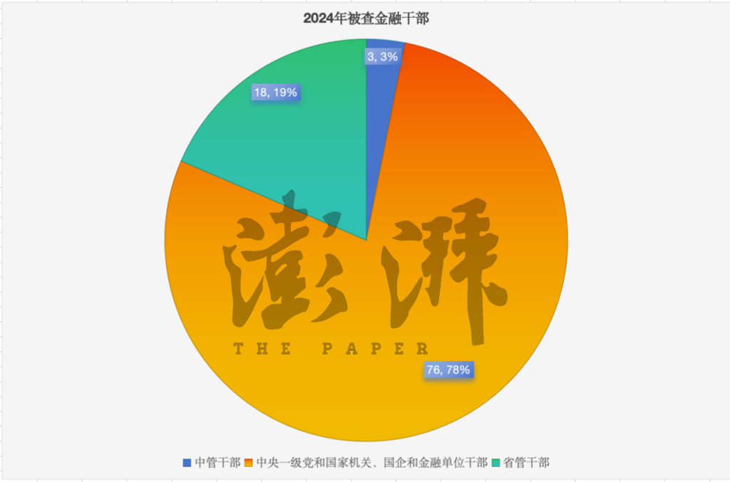 2024年金融反腐追踪：至少97人被查含3名中管干部，反腐重点有哪些？