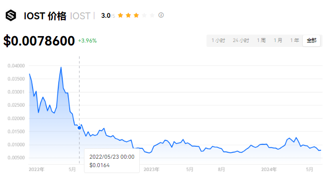 IOSt币2024年会涨吗?iost可以涨到10元?