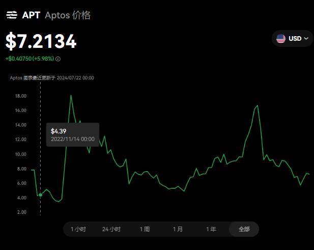 APT币未来能超过SOL吗？一文分析