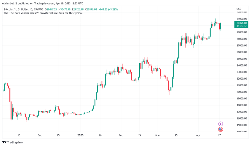 btc减半前多久行情会起来（指标表明比特币有可能在下一次减半之前飙升500%）