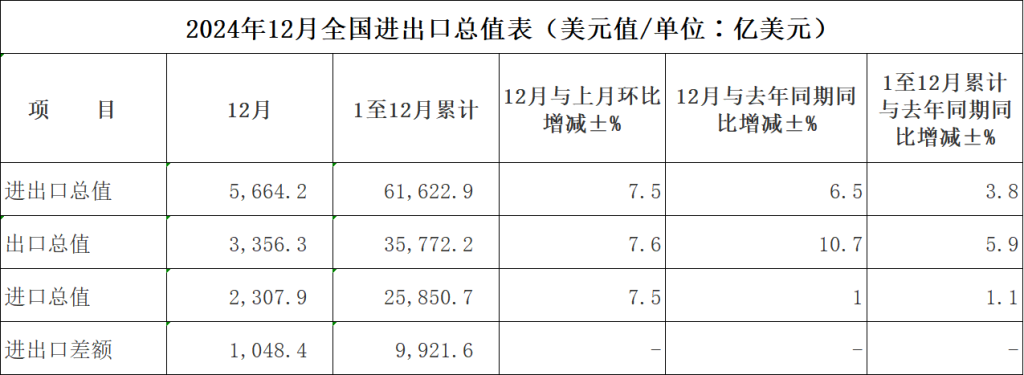 去年我国出口规模首次突破25万亿元 连续8年保持增长