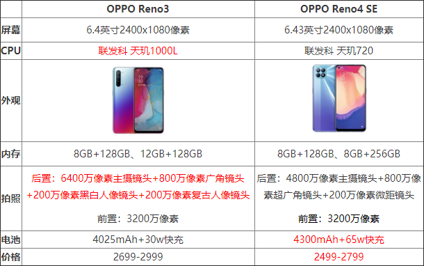 OPPOReno4SE和Reno3有哪些区别 OPPOReno4SE和Reno3参数对比