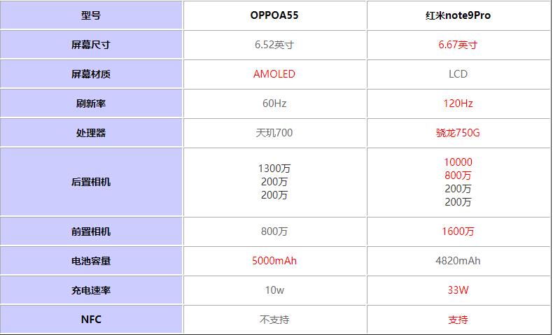 OPPOA55对比红米note9Pro哪个值得入手?