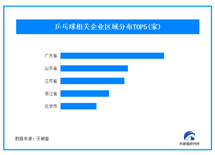 中国队包揽乒乓球亚洲杯奖牌 我国现存超1.1万家乒乓球企业