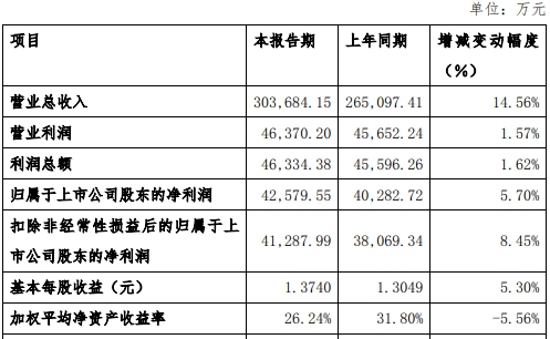 盛弘股份2024年营收同比增长14.56%，ROE有所下滑