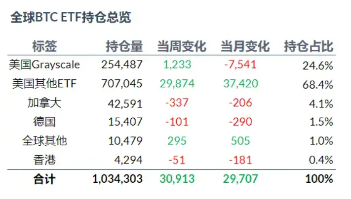 加密 ETF 周报 | 上周美国比特币现货ETF 净流入 21.29 亿美元，SEC 批准比特币现货 ETF 期权交易