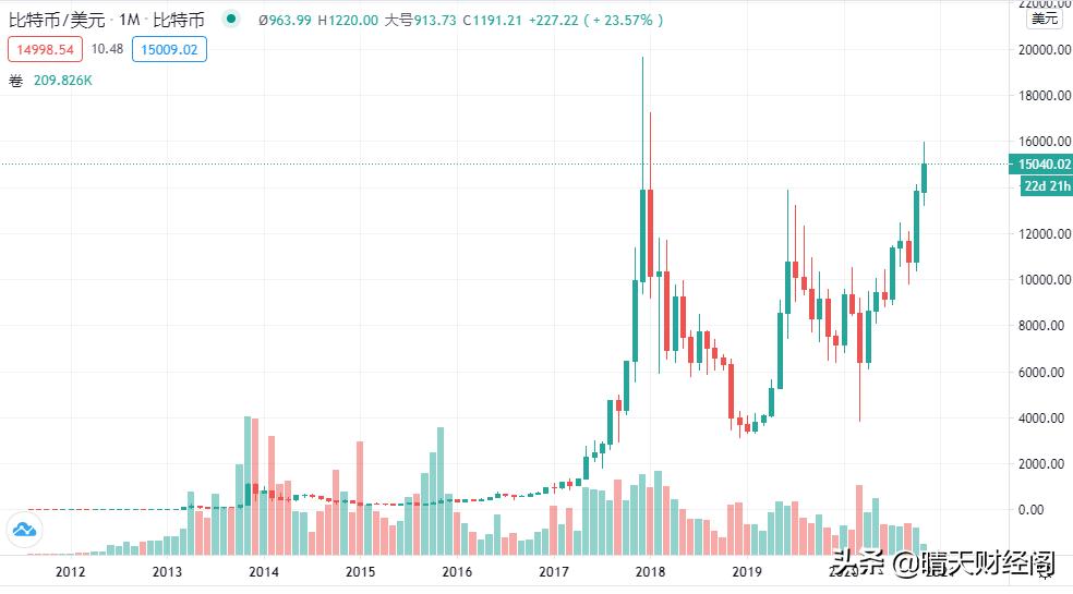 比特币价格每年行情 比特币价格每年行情走势