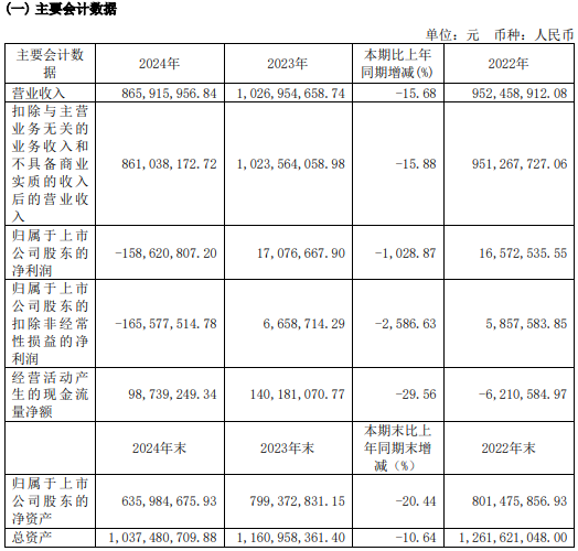 日播时尚2024年亏损1.59亿元，能否顺利重组转型“双主业”受关注