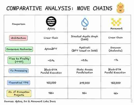 Move系3公链Sui、Aptos和Movement之间有何真正区别