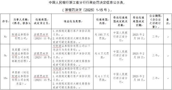 财通证券被罚195万 未按规定履行客户身份识别义务等