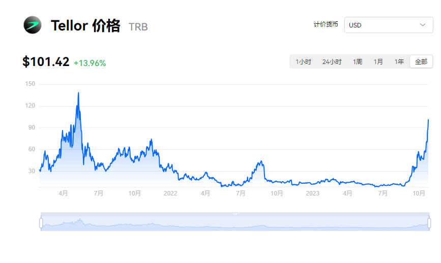 Trb币在哪里购买？TRB币上线了哪些交易所呢？