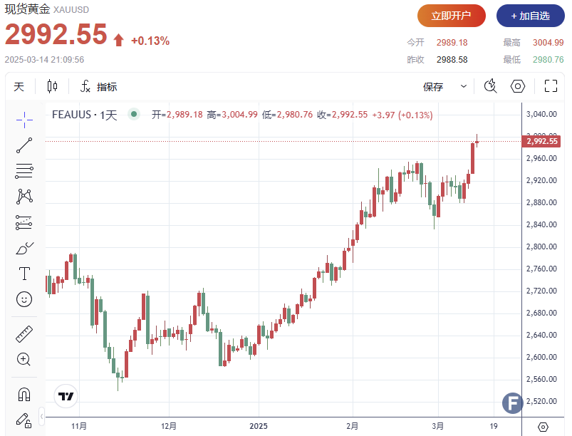 黄金价格飙升至3000美元后回落，多空博弈开始了？