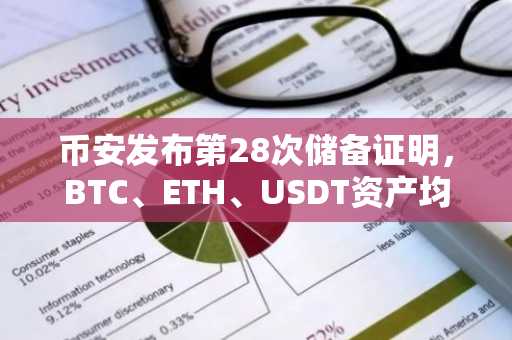 币安发布第28次储备证明，BTC、ETH、USDT资产均有所增长