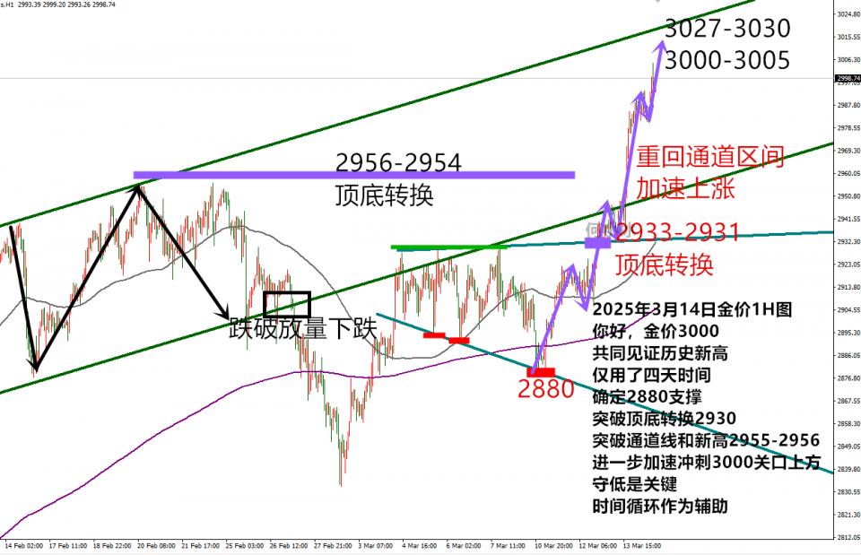 何小冰：你好3005，金价再创历史新高