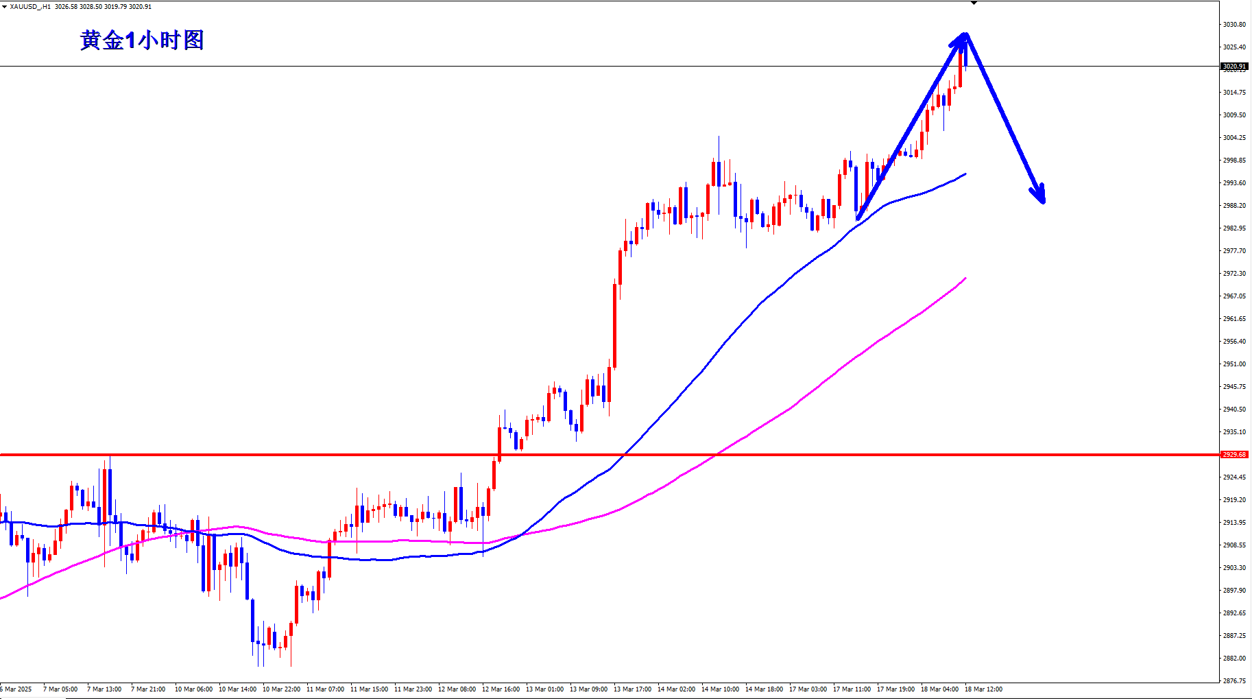 王杨：黄金午后现价3021直接反手开始空！