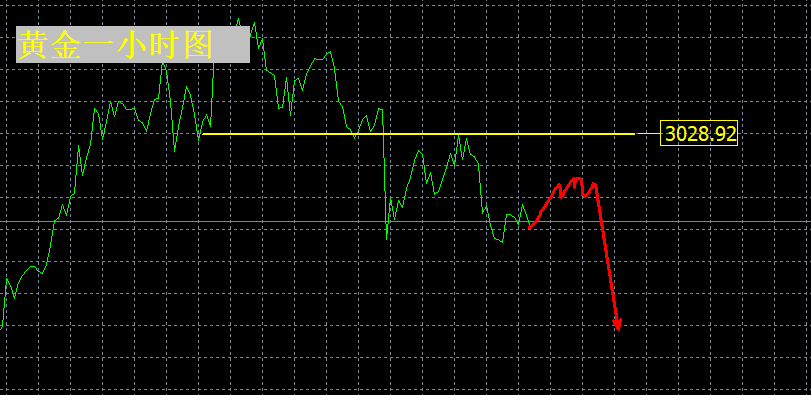 张良点金：今日关键在3028！继续看回落！