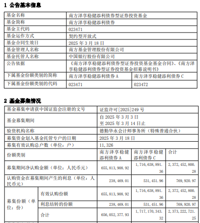 南方泽享稳健添利债券基金成立 规模23.7亿元