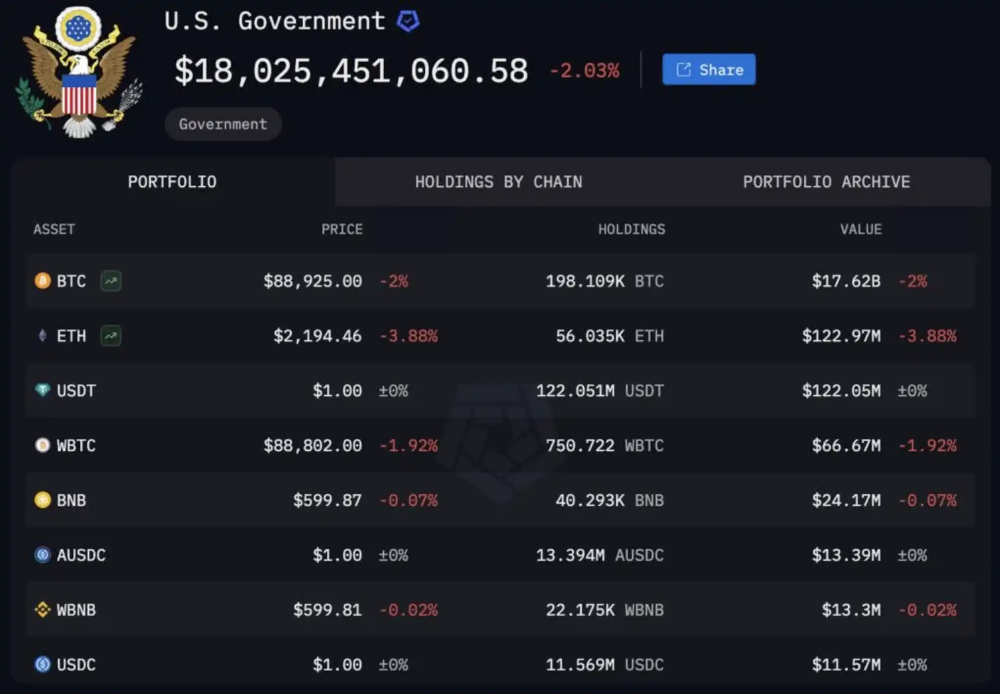 美国比特币储备最多仅9万枚？分析：10.8万枚BTC要还给Bitfinex受害者