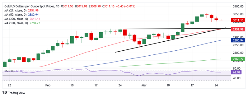 黄金周二交易提醒:这两大因素恐点燃行情！FXStreet高级分析师金价技术分析