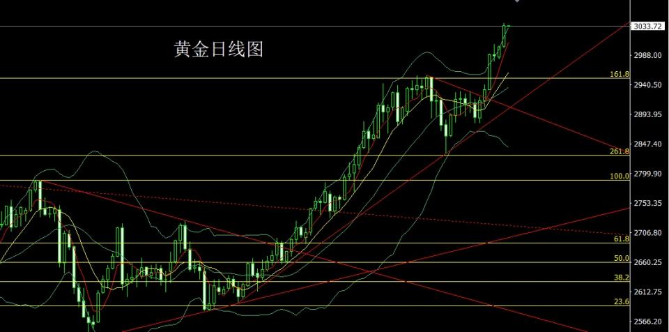 董镇元：强势大阳冲新高 金银依旧低多