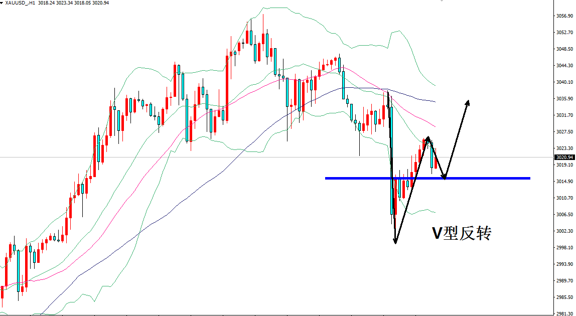 王导：周五3017空黄金止盈，3015上顺势多