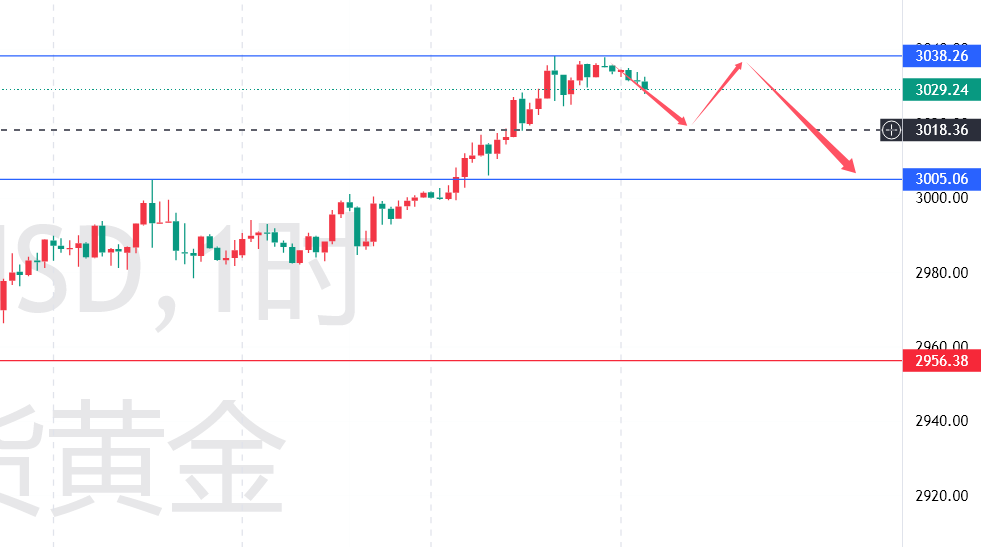 秦氏金升：3.19黄金尝试做空看回调，伦敦金行情走势分析及操作建议