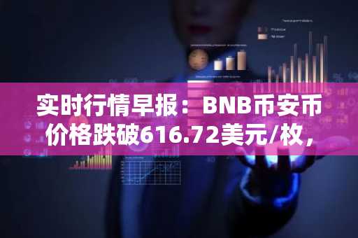 实时行情早报：BNB币安币价格跌破616.72美元/枚，日内跌-3.51%